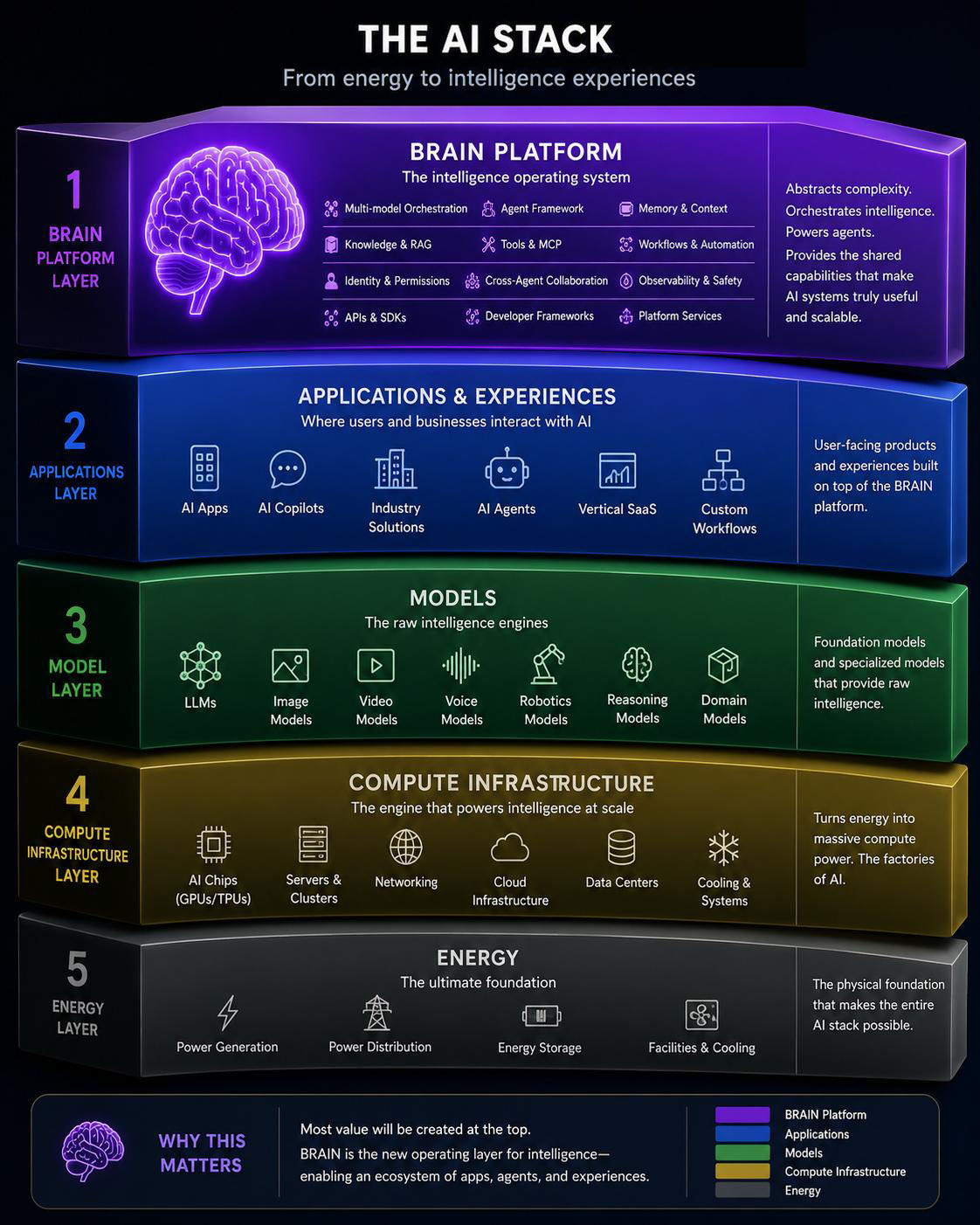 The AI Stack from top to bottom — BRAIN Platform (the Intelligence Operating System), Applications and Experiences, Models, Compute Infrastructure, and Energy.